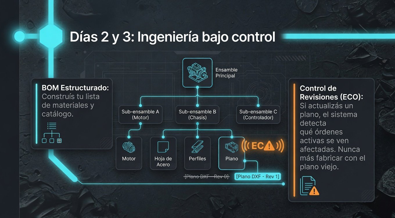 Dias 2 y 3: ingenieria bajo control con BOM y ECO